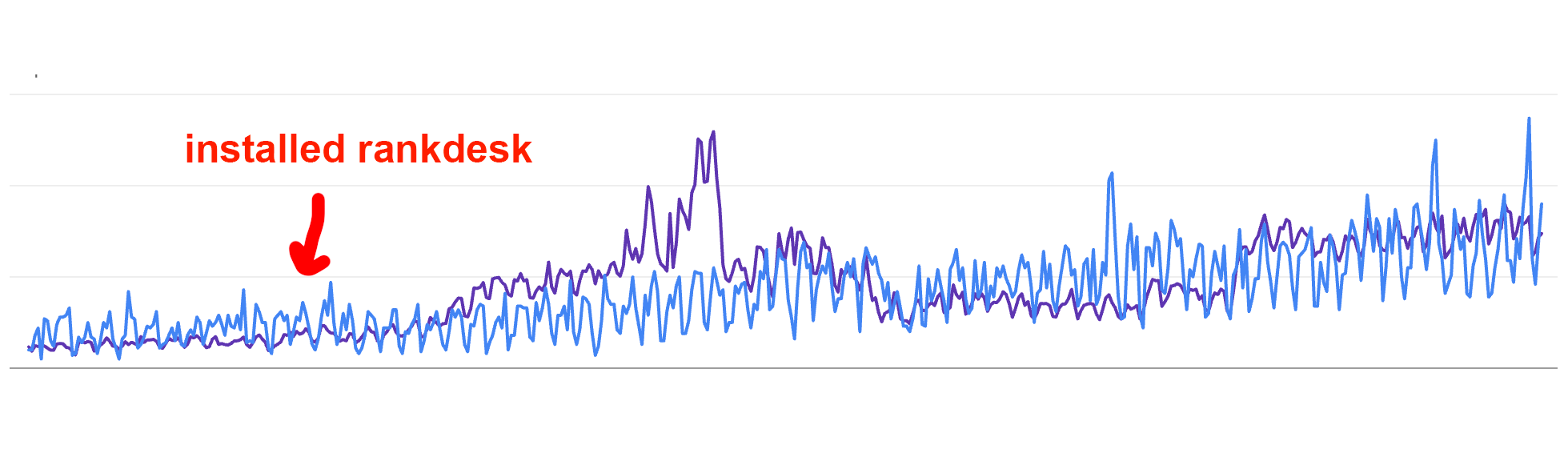 Search Console traffic growing after installing Rankdesk