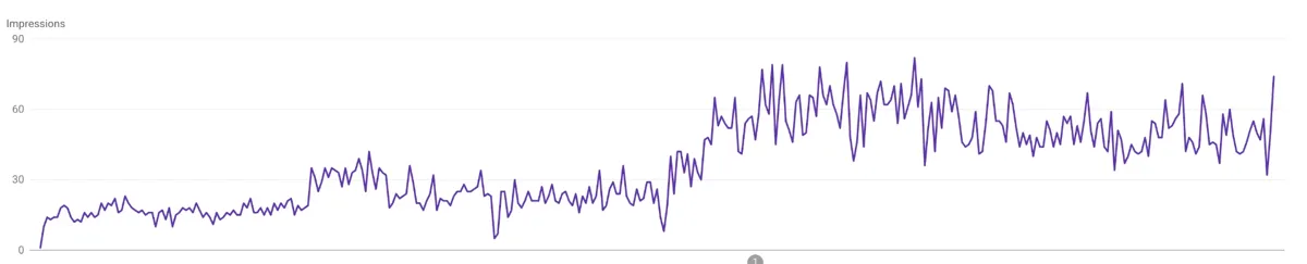 Search impressions climbing over time in Google Search Console